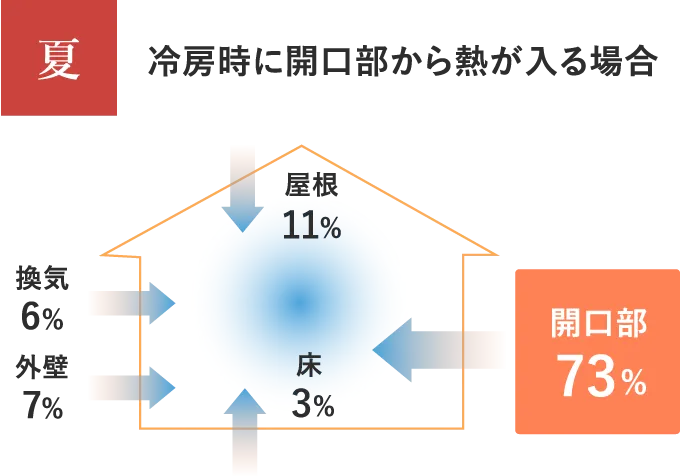 冷房時に開口部から熱が入る場合