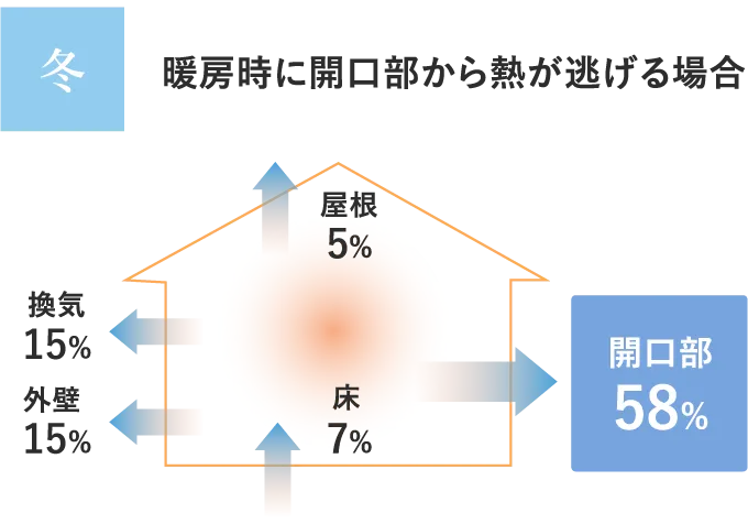 暖房時に開口部から熱が逃げる場合