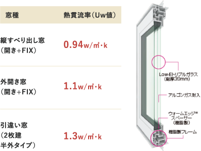 ガラスの断熱性能図