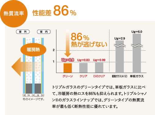 熱貫流率、性能差86%
