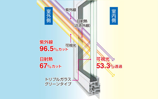 太陽光や紫外線の侵入を防ぎ冷房効果を高めます。