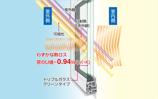 冬季の暖房による輻射熱を逃しません。