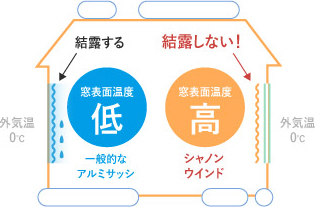 結露発生源の仕組み