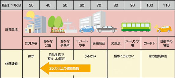 環境騒音の目安
