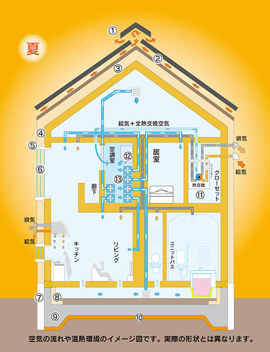 夏の冷房