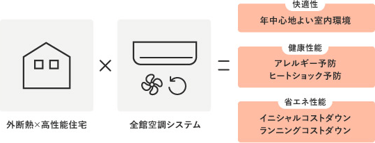 全館空調くるりシステム