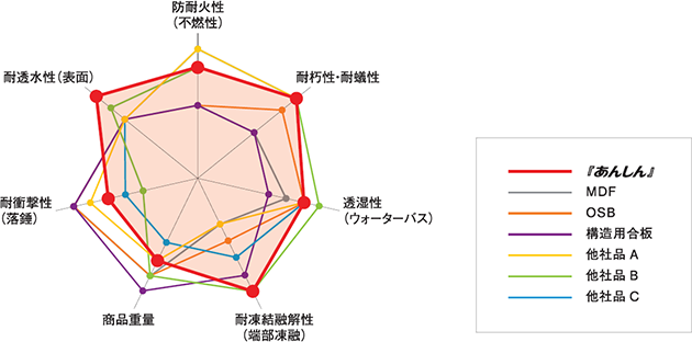 耐力面材のあんしんとは