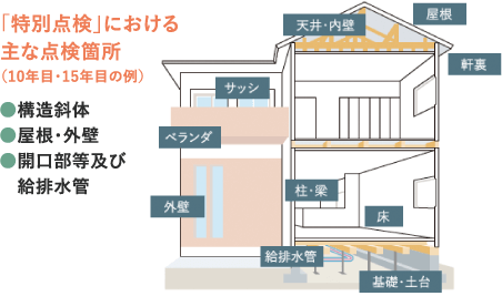 人の健康と同じように住宅もまたこまめな点検が必要