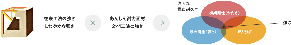 耐力面材の採用に外断熱加工を取り入れているからこそ他社よりも優れた構造耐久性を実現