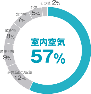 室内空気57%