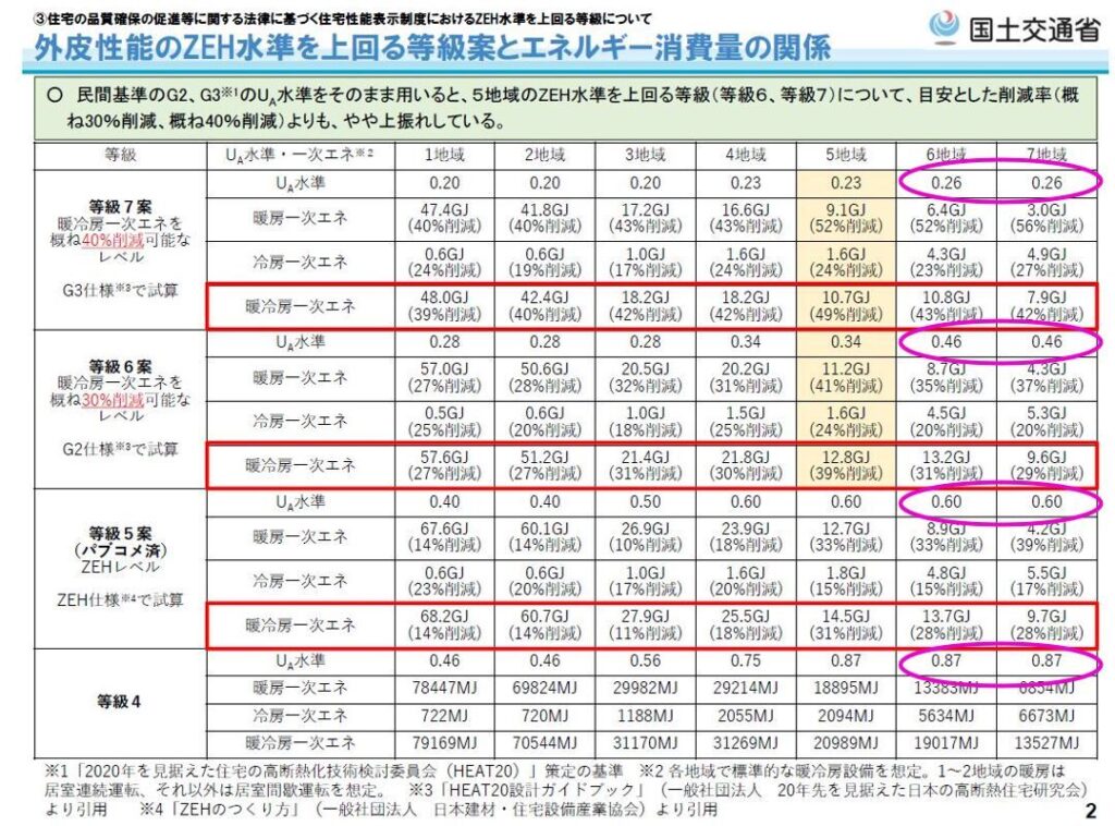 断熱等級７⁈ | 健康住宅株式会社