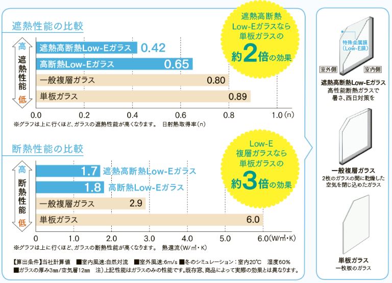 開口部の断熱性を高めて快適 省エネ対策をしませんか 健康news 福岡で注文住宅を建てるなら 外断熱にこだわる 健康住宅へ