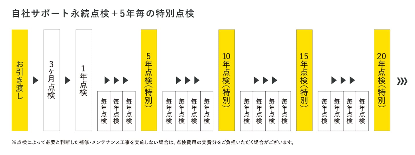 定期点検と住宅履歴情報の記録