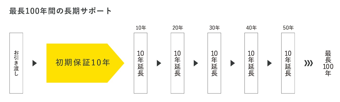 住宅保証と長期メンテナンス