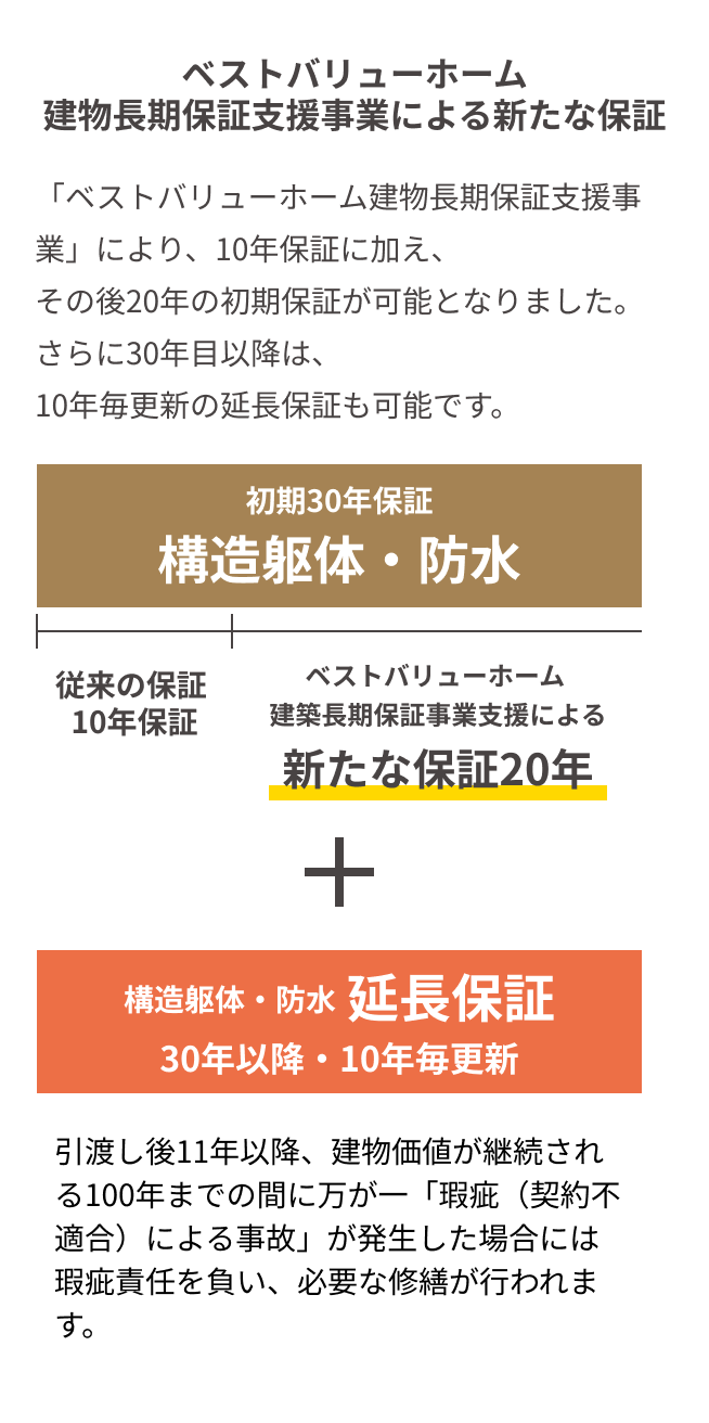 建物長期保証タイムライン（初期30年保証・30年以降10年毎更新延長保証）
