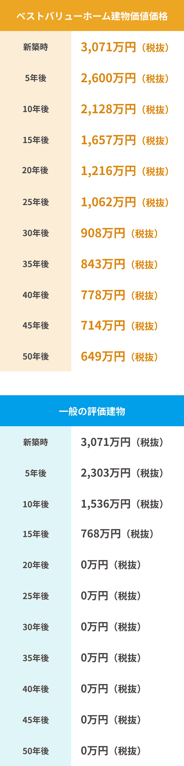 建物長期保証の内容 比較テーブル（ベストバリューホーム建物価値価格 vs 一般の評価建物）