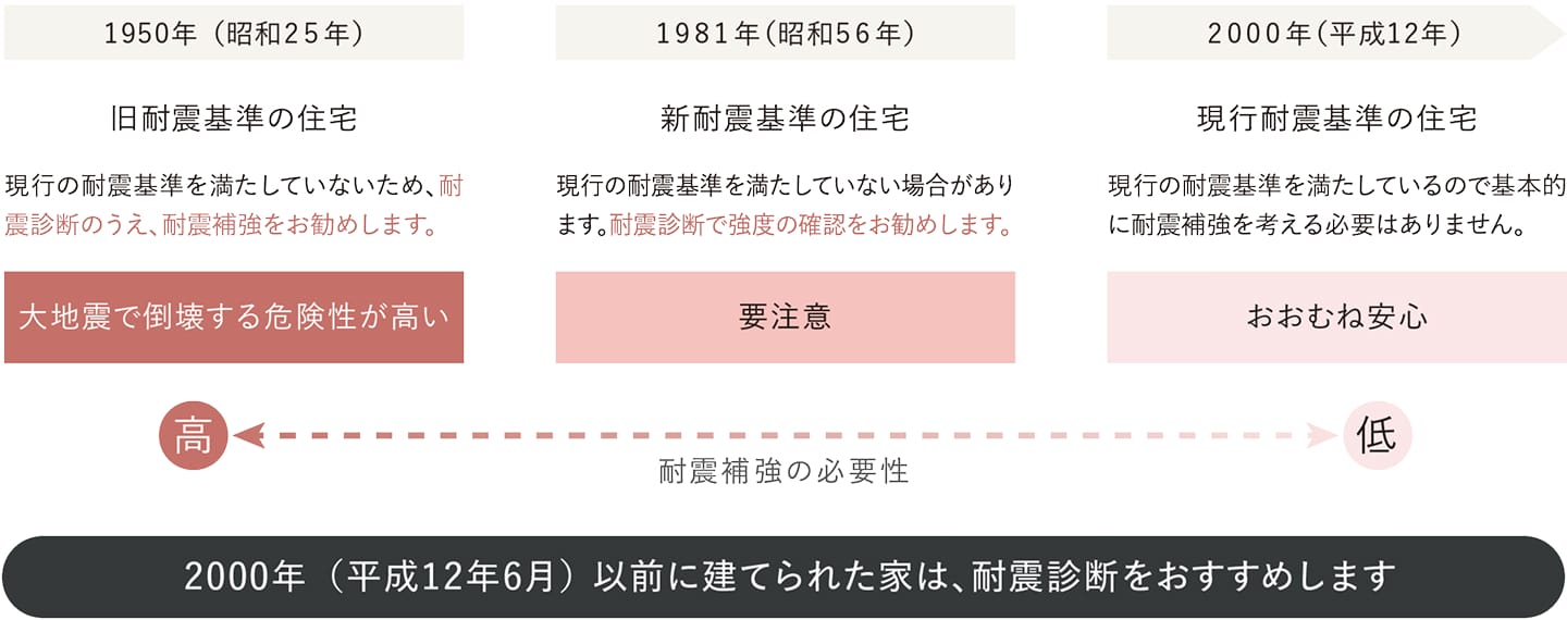 耐震基準の年表
