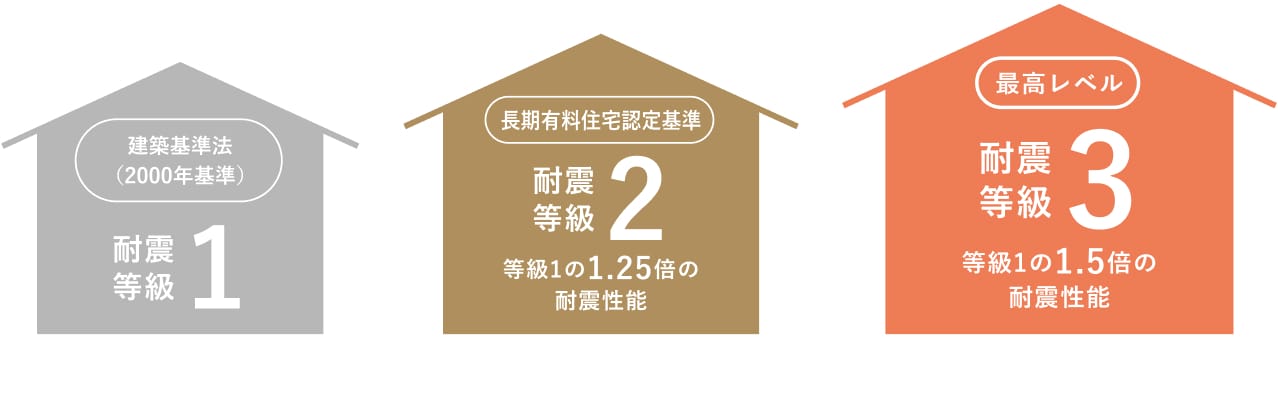 耐震等級の比較図