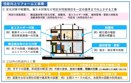 長期優良住宅化リフォーム推進事業