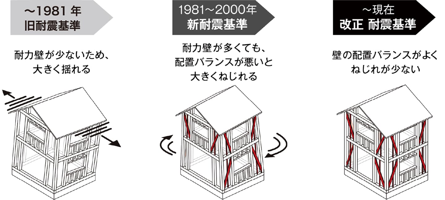 耐震基準の変遷と住宅被害の比較