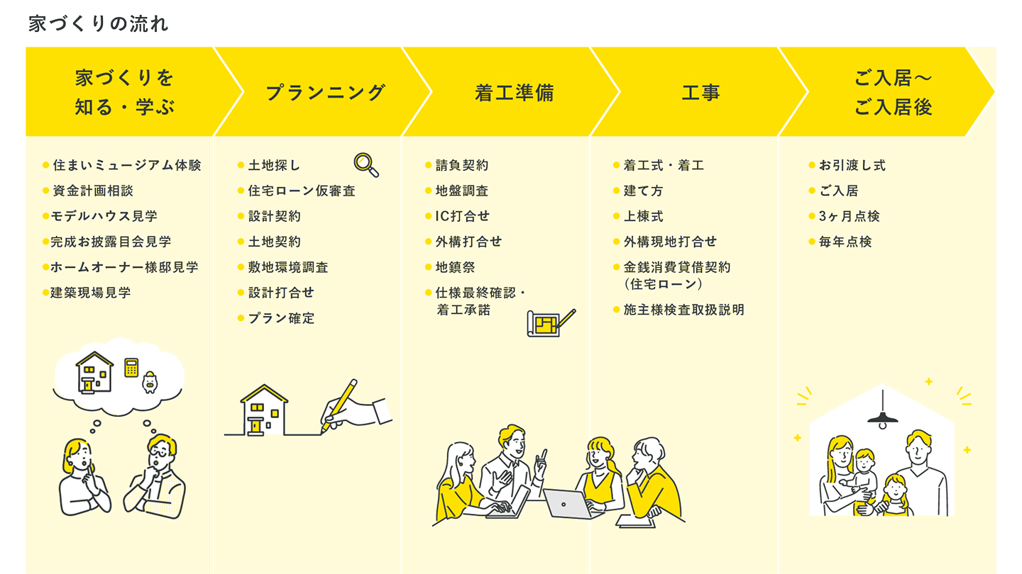 家づくりの流れ