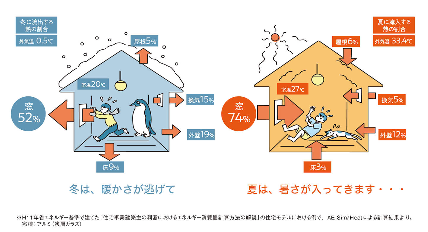 結露とカビ・ダニの関係イメージ