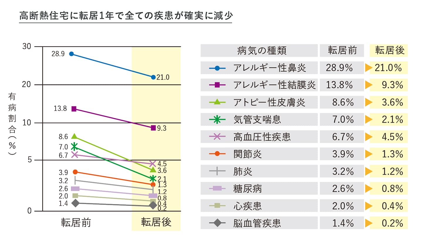 高断熱住宅転居による健康改善効果のグラフ
