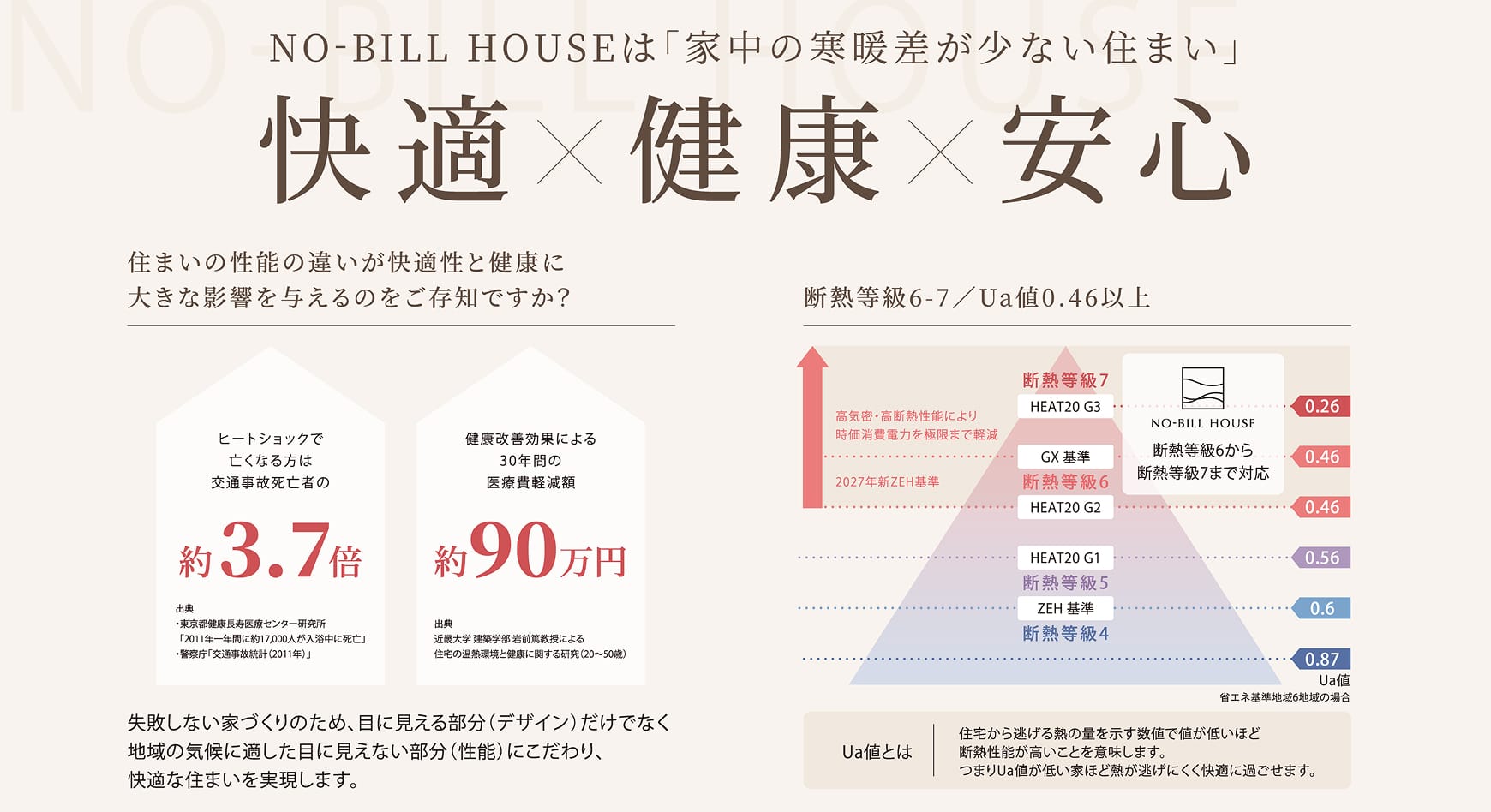 快適×健康×安心