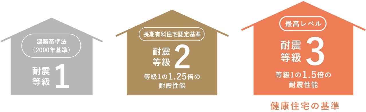 耐震等級とは
