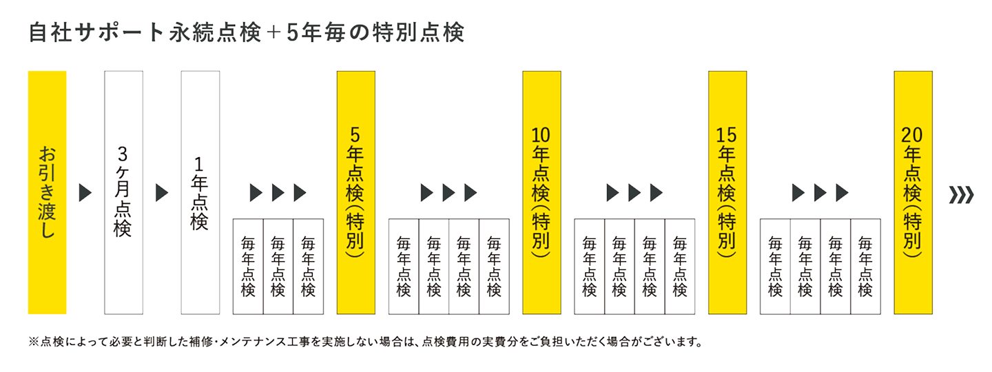 オーナー様との27年間のお付き合い