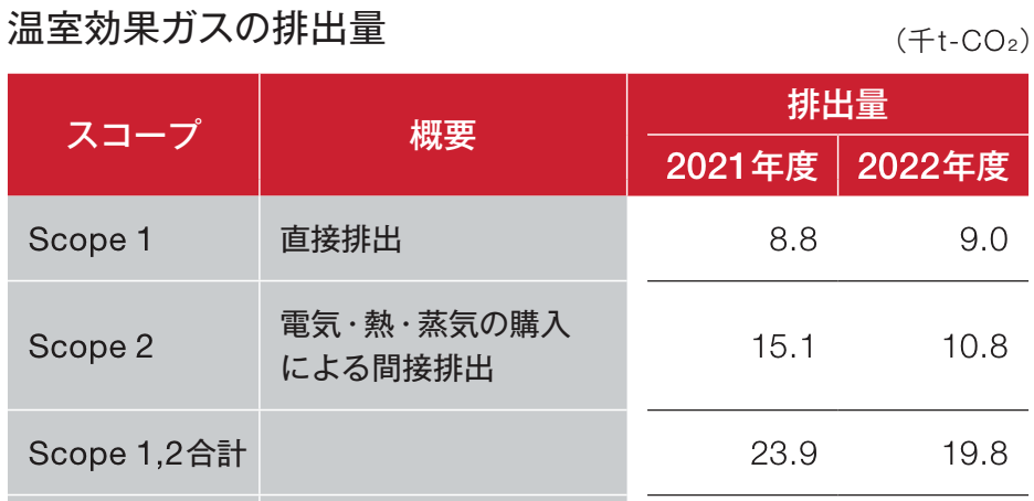 クリナップにおけるスコープ1・2の温室効果ガス排出量推移表（2021年度・2022年度）