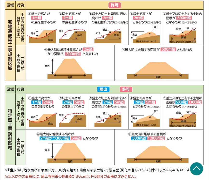 盛土や切土の高さ・面積ごとに許可や届出が必要となる基準を示した盛土規制法の概要図