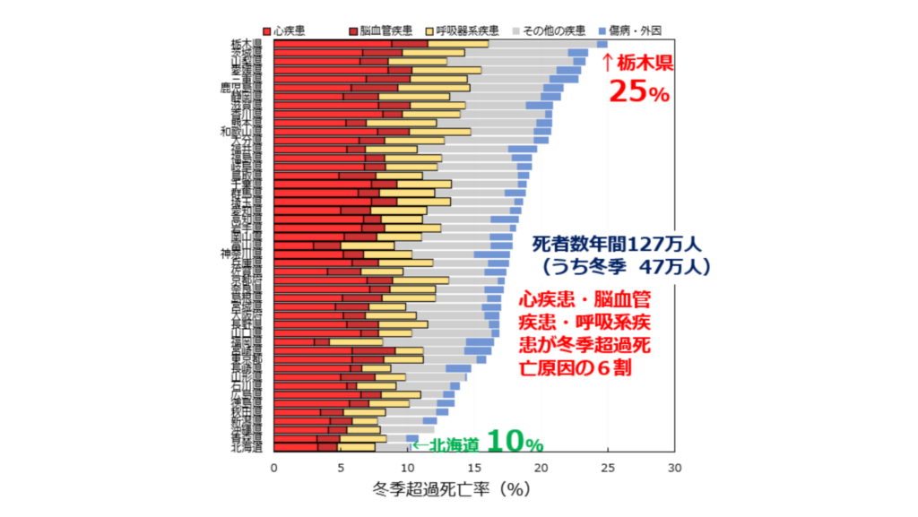 温暖な地域ほど冬季超過死亡率が高く、栃木県25%に対し北海道は10%であることを示す比較グラフ