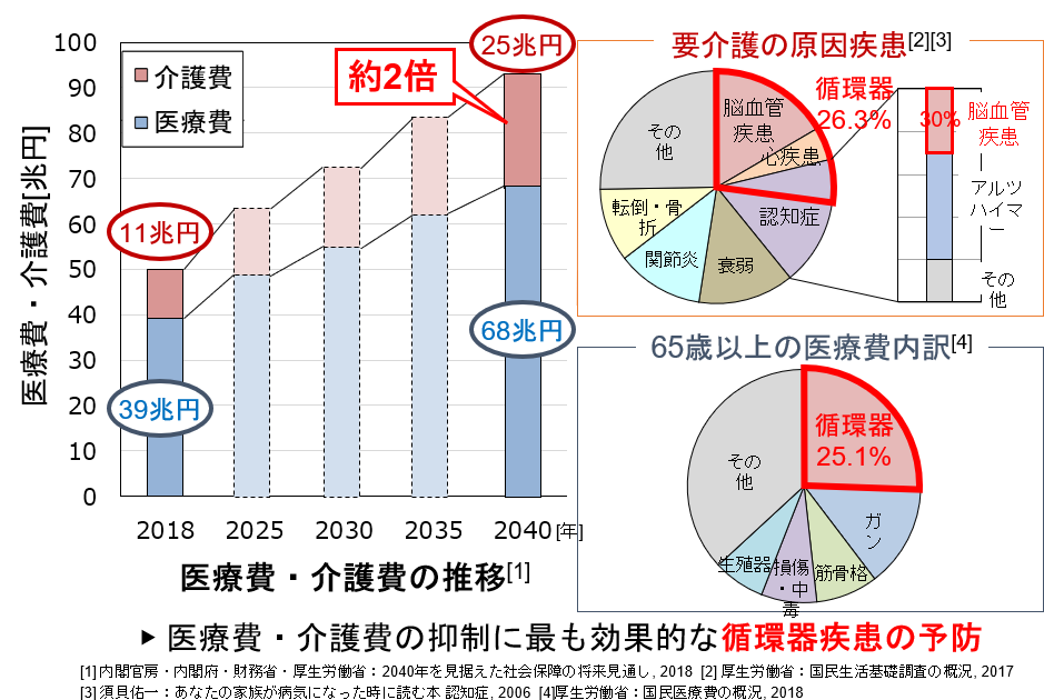 医療費と介護費の増加要因の多くを循環器疾患が占め住宅の寒さが大きく影響していることを示す推計図