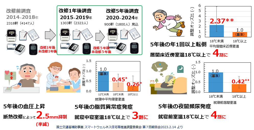 断熱改修後5年間の追跡調査で血圧上昇や転倒リスク夜間頻尿が大きく抑制されたことを示す結果