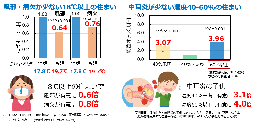 室温18℃以上の住まいでは子どもの風邪や病欠が約4割減少し、湿度40〜60%の環境では中耳炎の発症リスクが低いことを示す研究データ