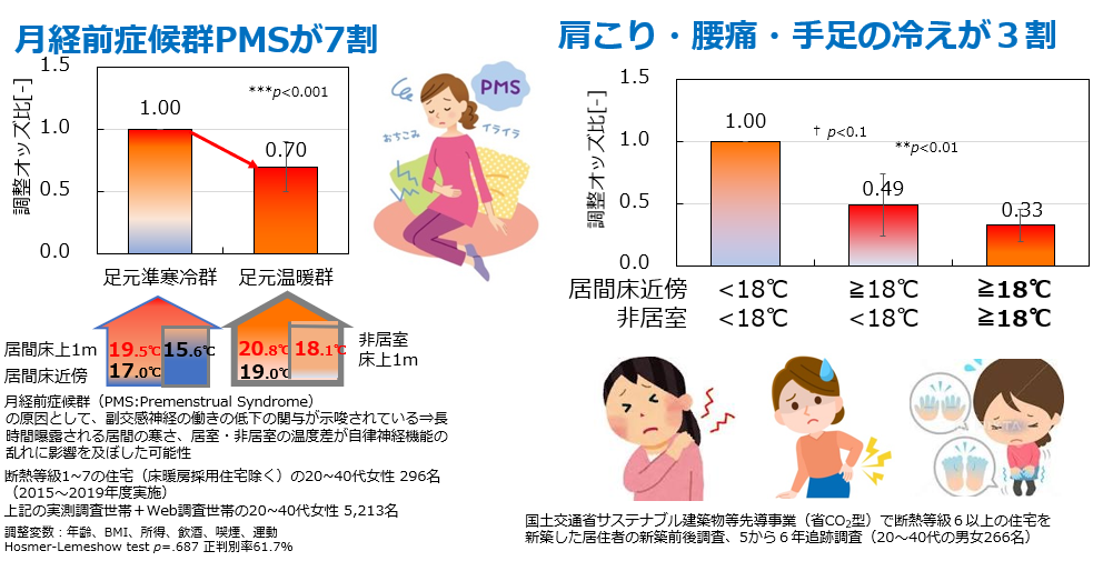 室温18℃以上を保つ住まいで子どもの風邪や病欠女性のPMSや冷え症状が有意に減少することを示すデータ