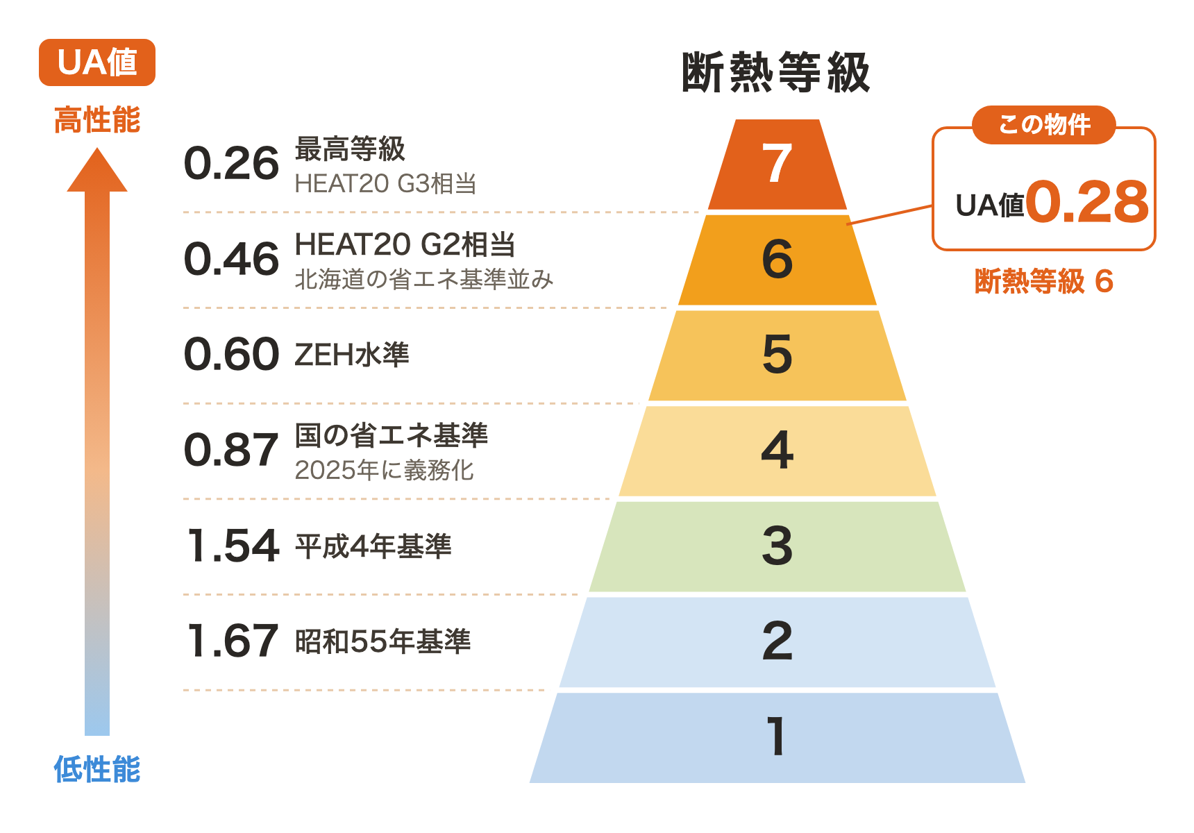 断熱等級とUA値の目安。この住まいはUA値0.28(断熱等級6)です。